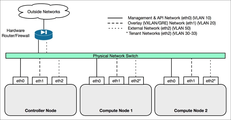 Initial network configuration