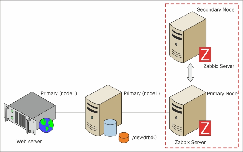 Configuring the Zabbix server for high availability