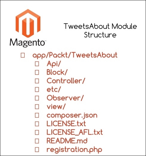 The TweetsAbout module structure