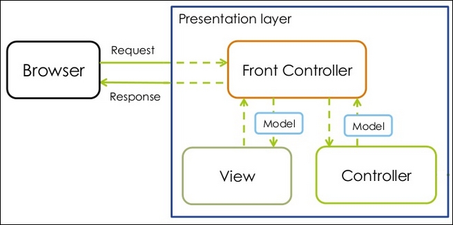 Overview of the Spring MVC request flow