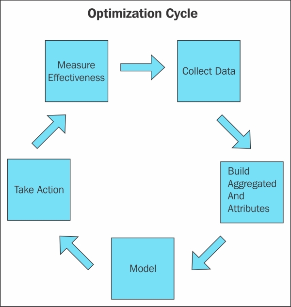 Optimization and interactivity
