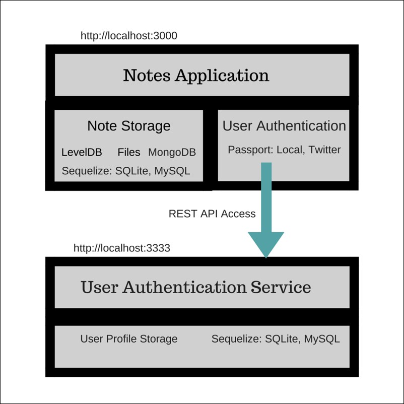 The Notes application stack