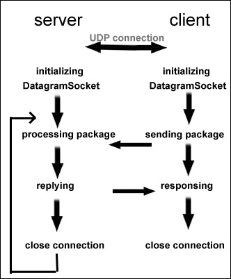 TCP versus UDP