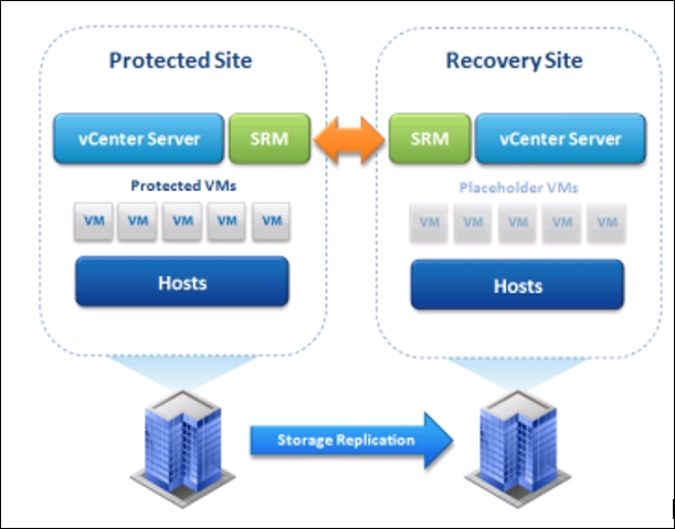 Orchestrating the integration of Site Recovery Manager