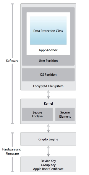 iOS security model