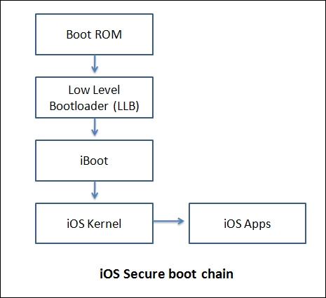 iOS secure boot chain