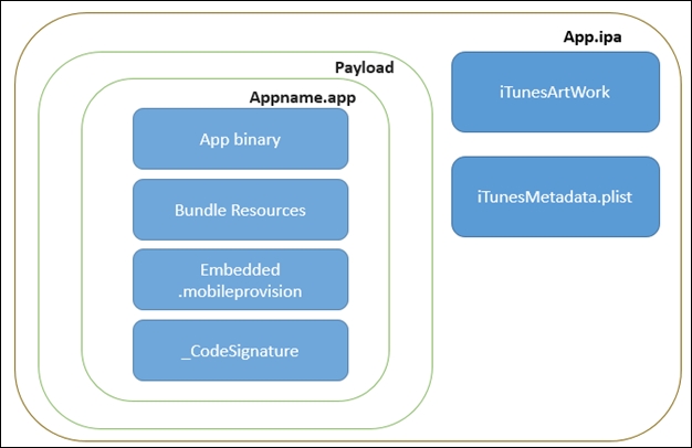 The iOS application structure