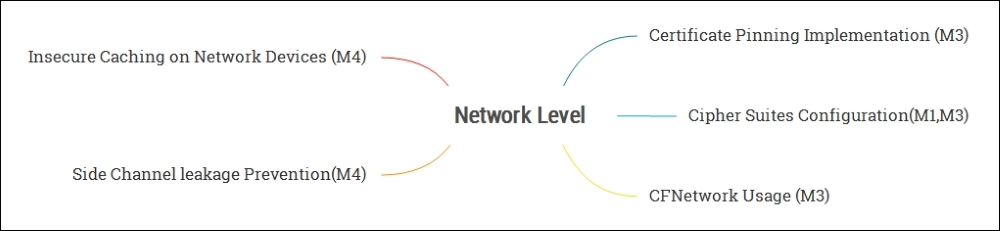 Network level