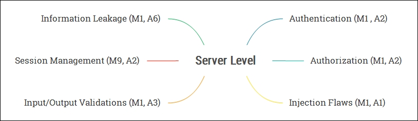 Server level