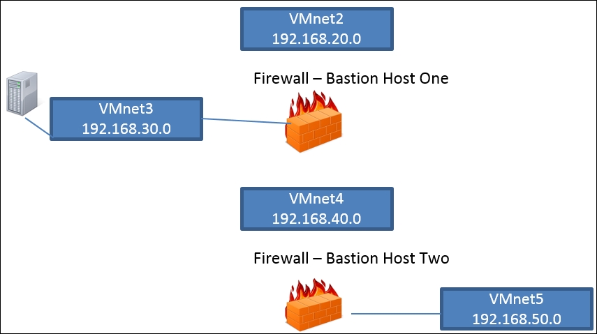 Attacking the firewall