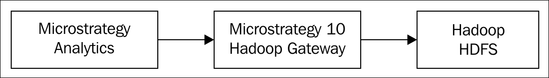 Connecting Hortonworks with MicroStrategy