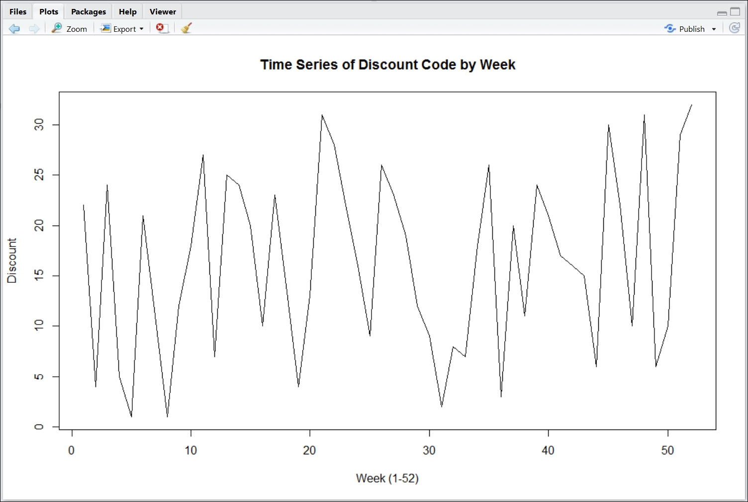 Time series forecasting in R