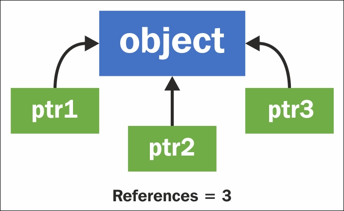 Managed memory – smart pointers (TSharedPtr, TWeakPtr, TAutoPtr) to track an object