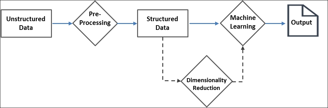 Processing unstructured data