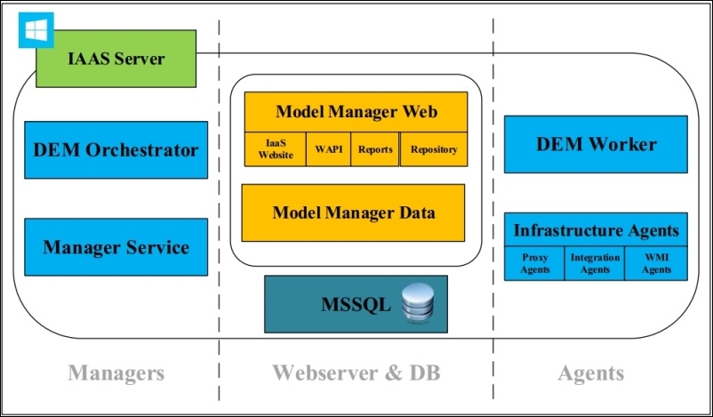 IaaS – architecture and component deep dive
