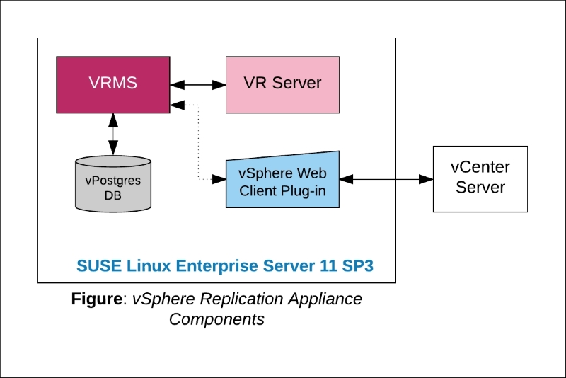 Understanding the vSphere Replication architecture