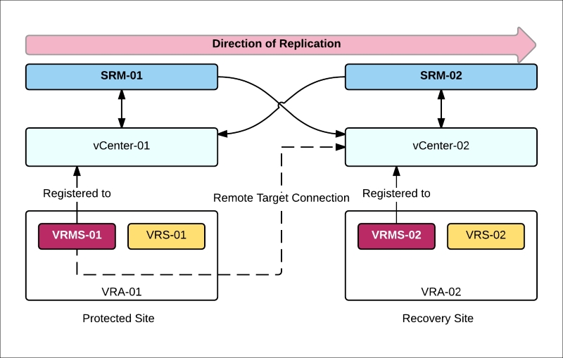 Using SRM with vSphere Replication