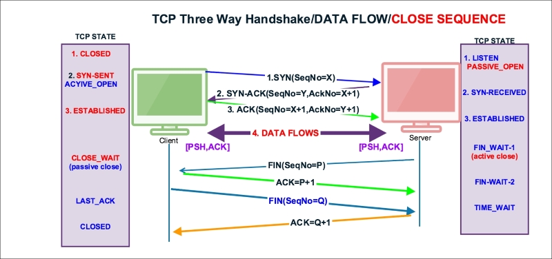 TCP close sequence