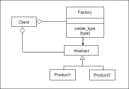 The Simple Factory pattern