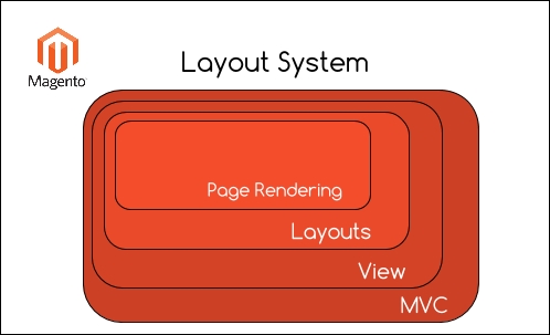 Magento 2 layout system