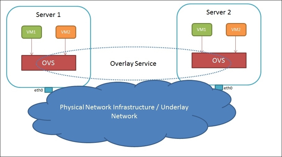Introduction to overlay and underlay networks
