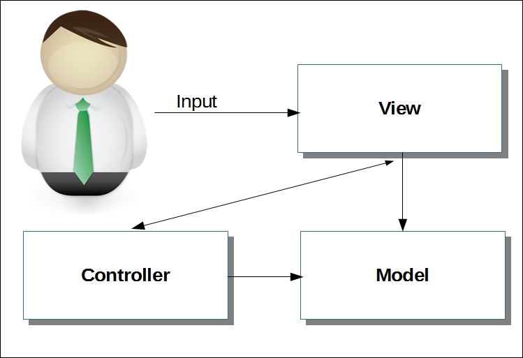 The Model-View-Controller pattern