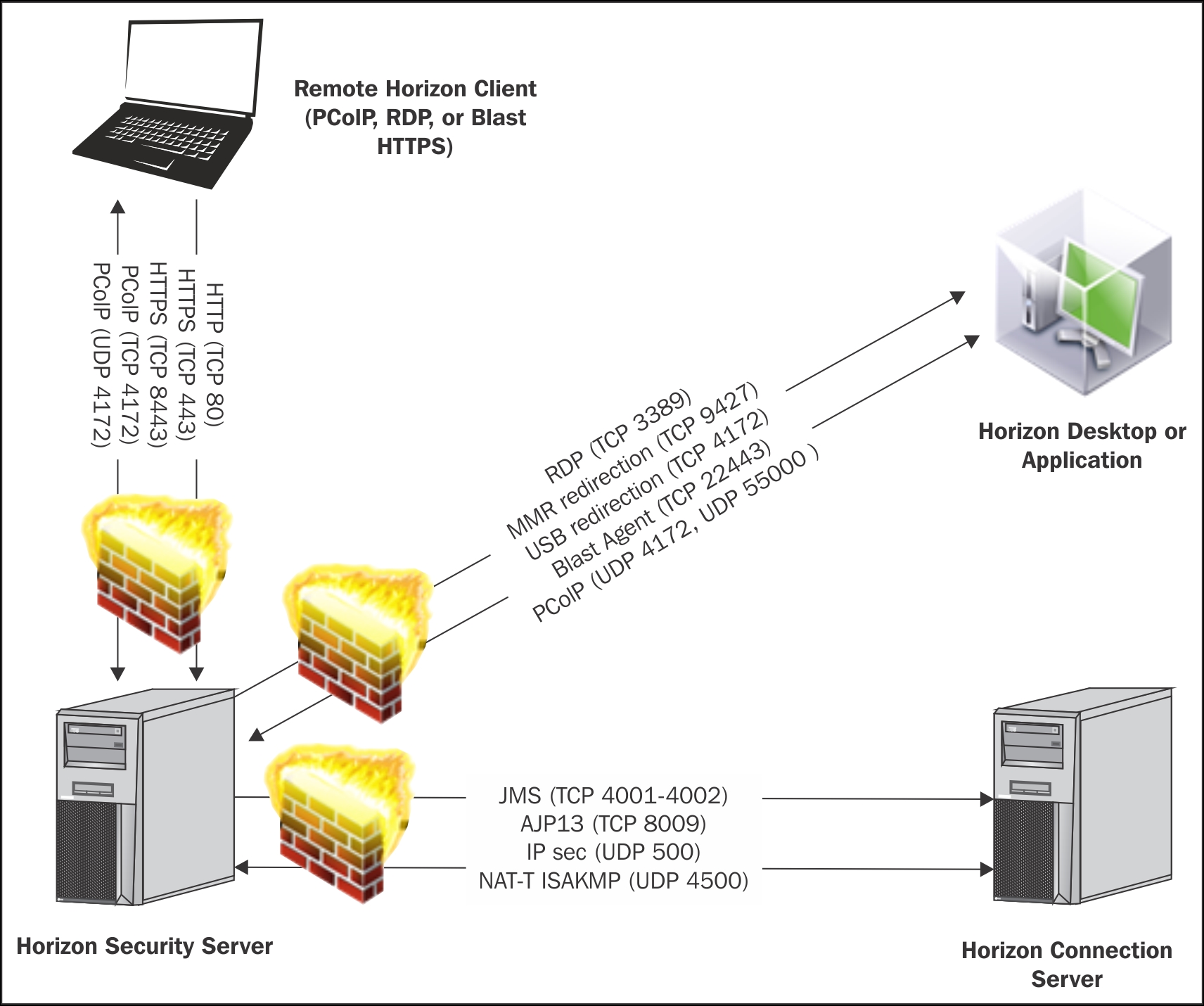 Security Server network requirements