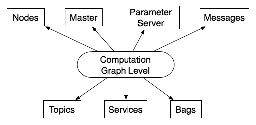 Understanding the ROS Computation Graph level