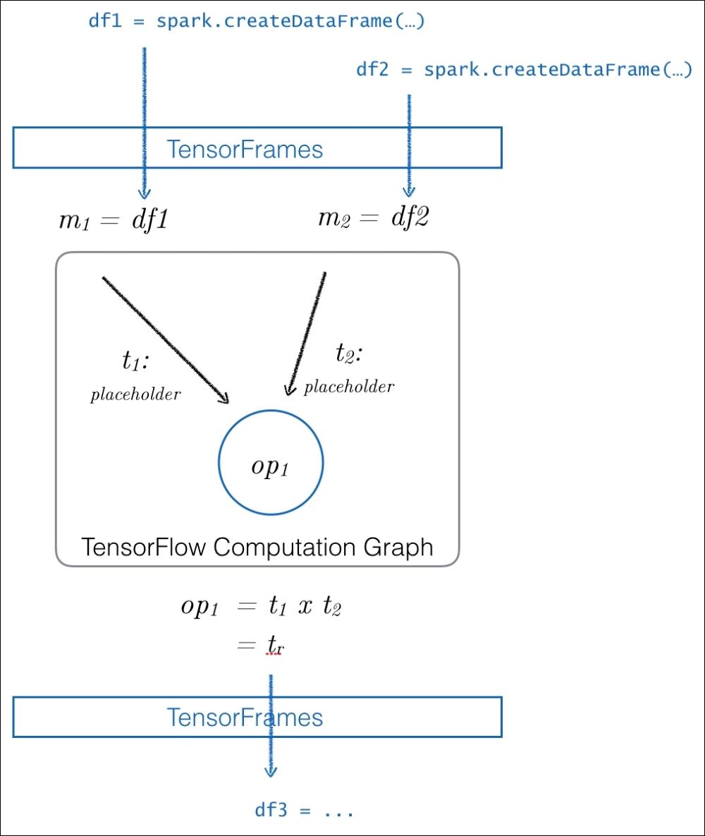 Introducing TensorFrames