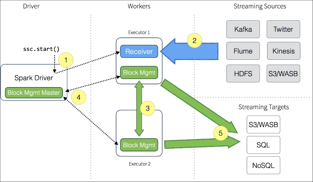What is the Spark Streaming application data flow?