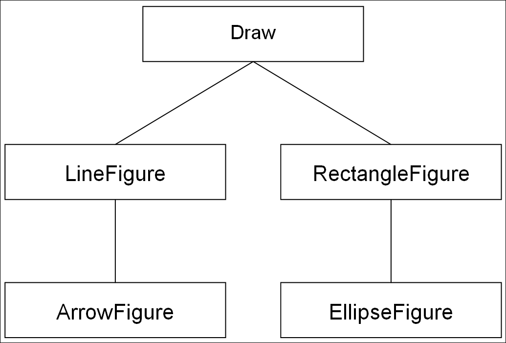 The Figure Hierarchy