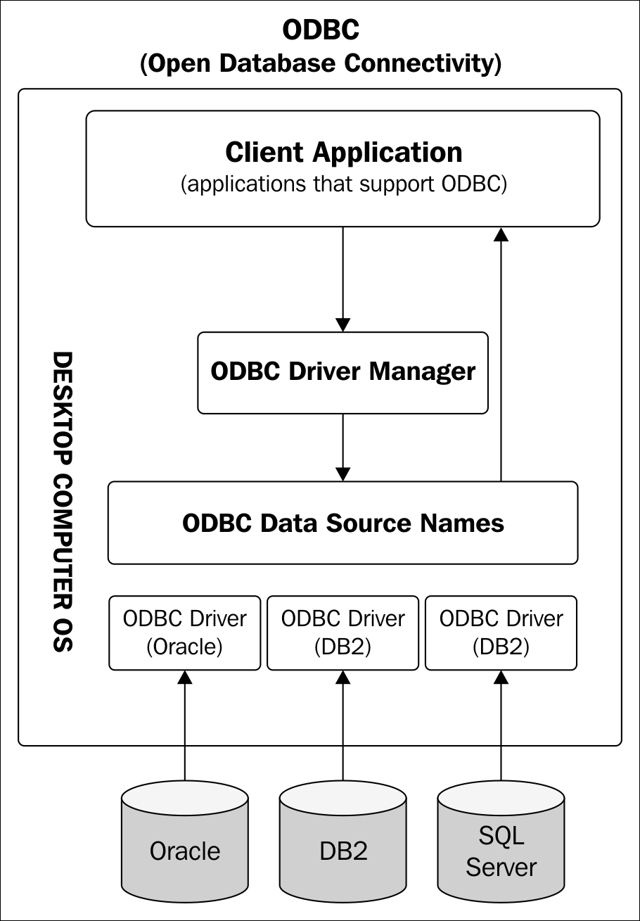 Open Database Connectivity