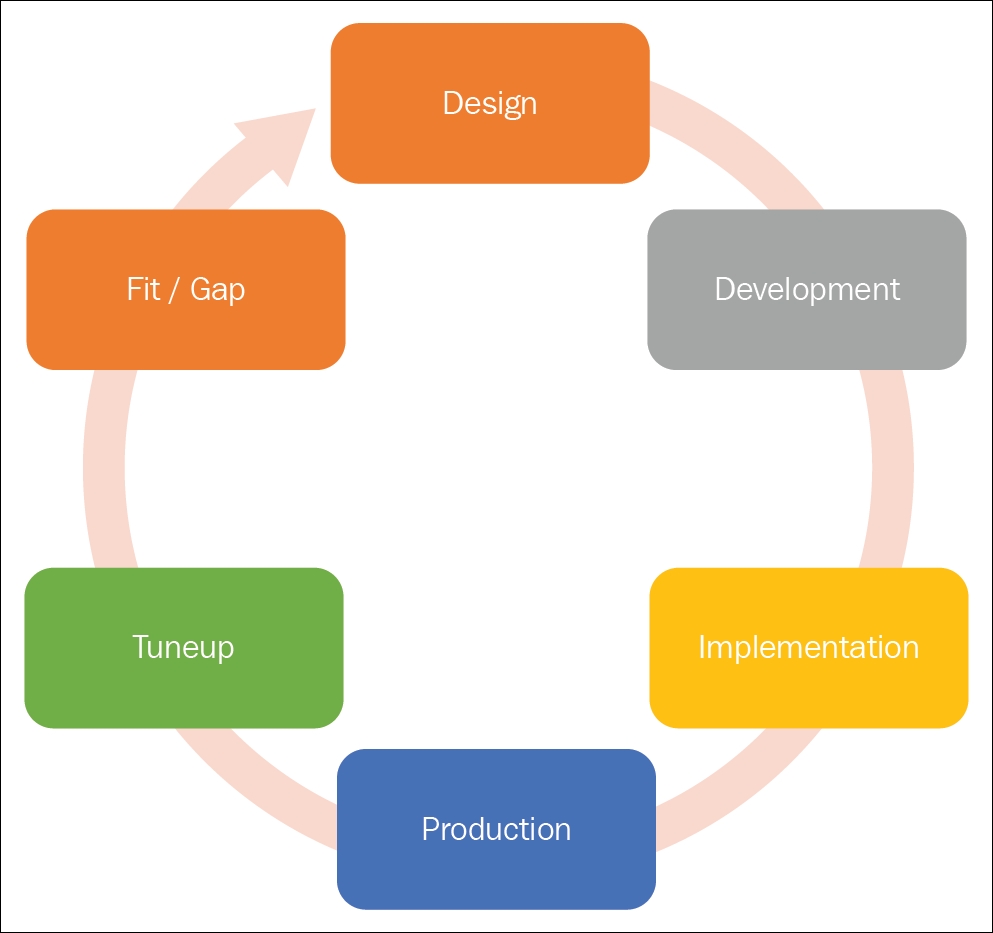 Application lifecycle