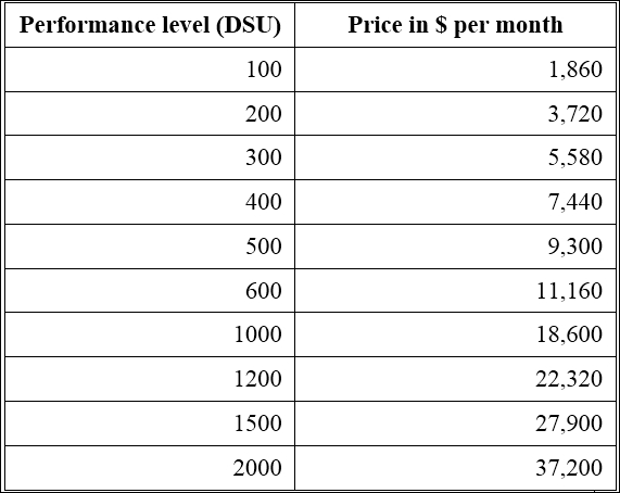 SQL Server Stretch Database pricing