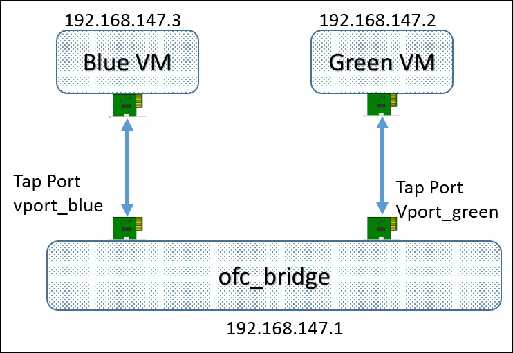 OVS connected to virtual machines
