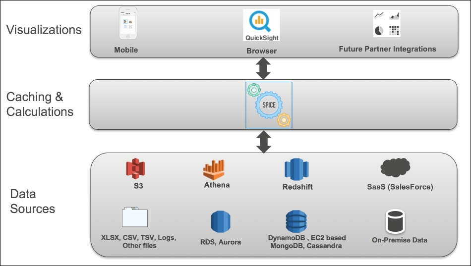 High level BI solution architecture with QuickSight