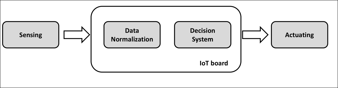Integrating a decision system and IoT project