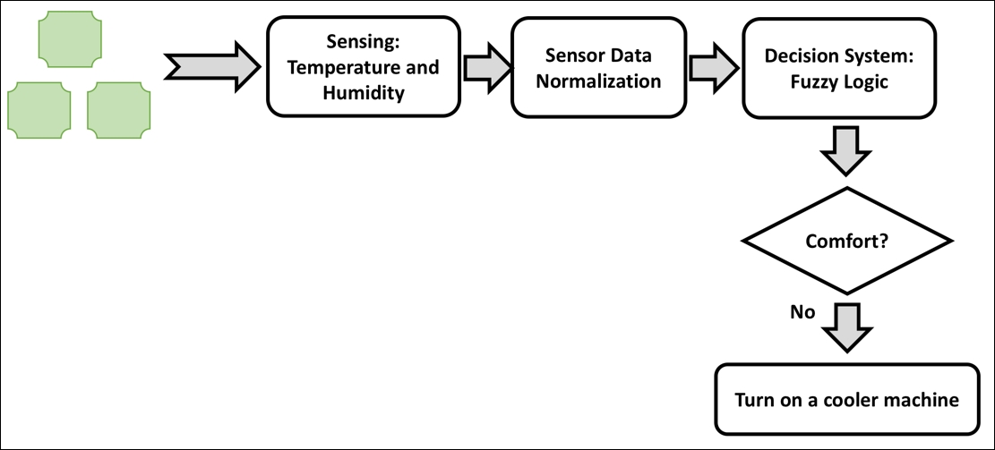 Building your own decision system-based IoT