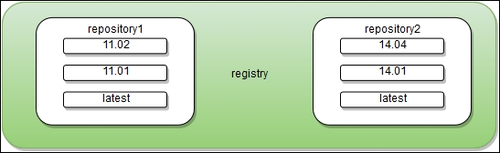 Docker registry, repository and index