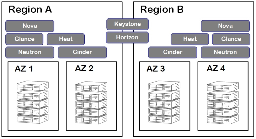 Why to use Active-Active cloud regions?