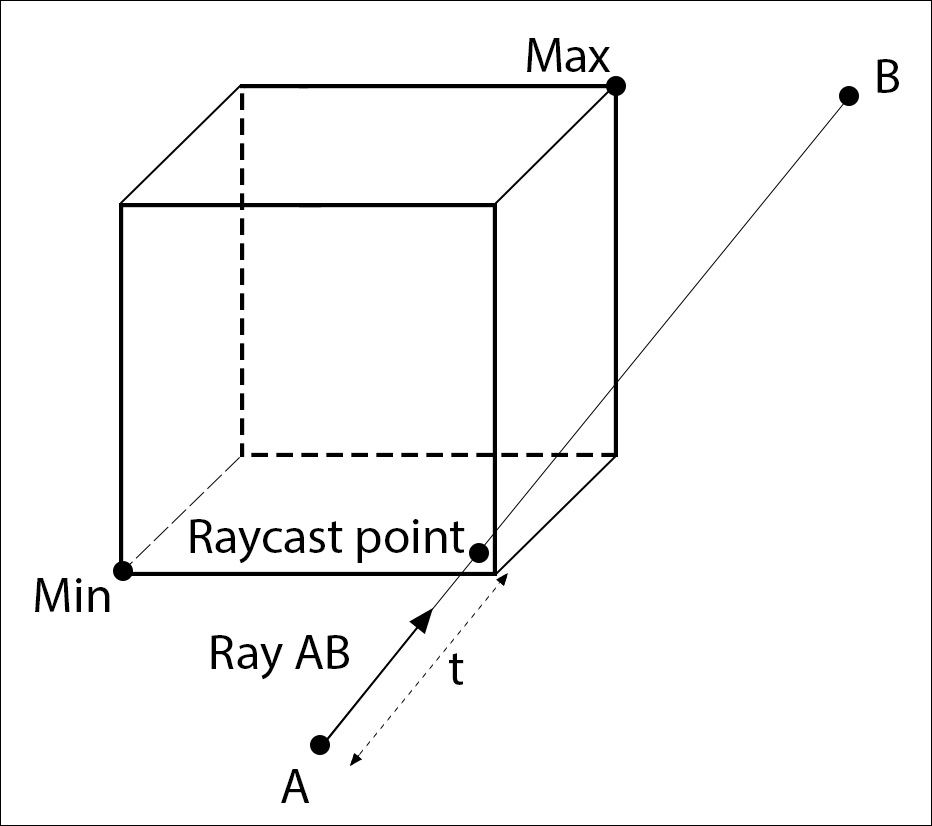 Linetest Axis Aligned Bounding Box