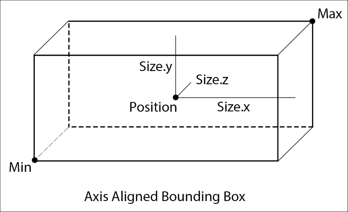 Axis Aligned Bounding Box