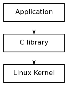 Choosing the C library