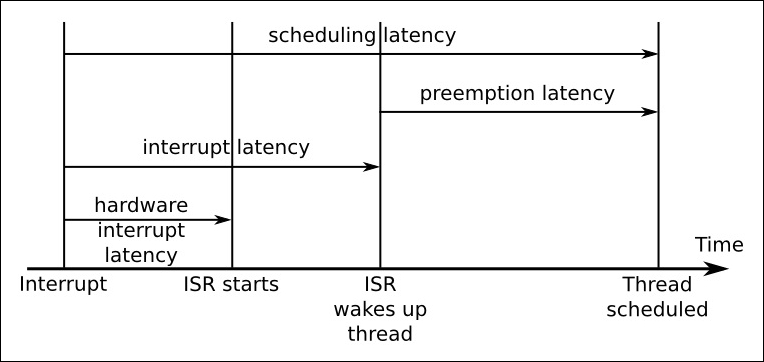 Understanding scheduling latency