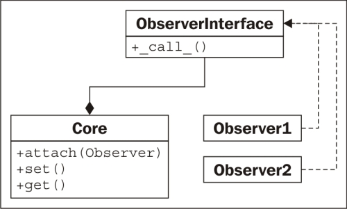 The observer pattern