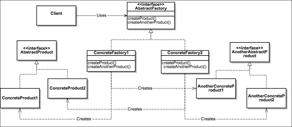 The Abstract Factory pattern