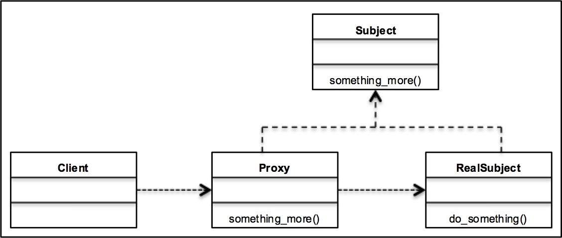 A UML class diagram for the Proxy pattern