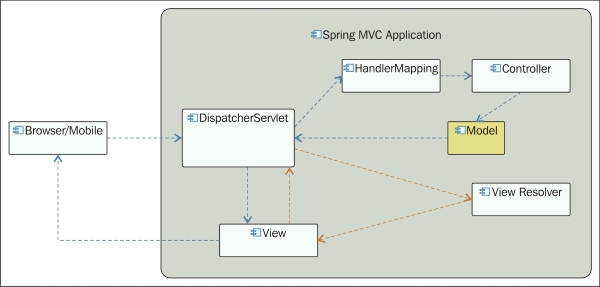 The architecture and components of Spring MVC