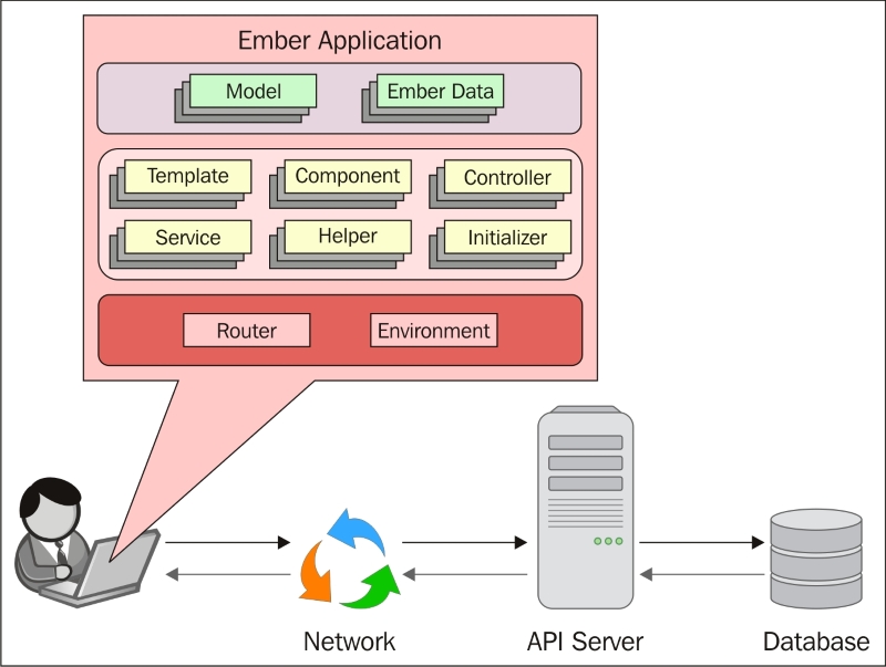 The anatomy of an Ember application