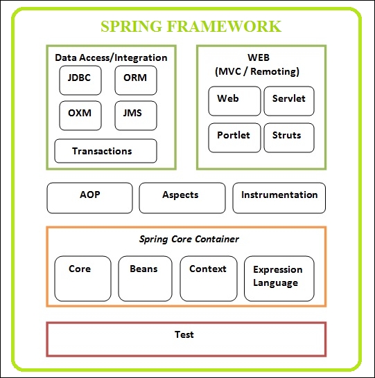 Spring Framework Architecture